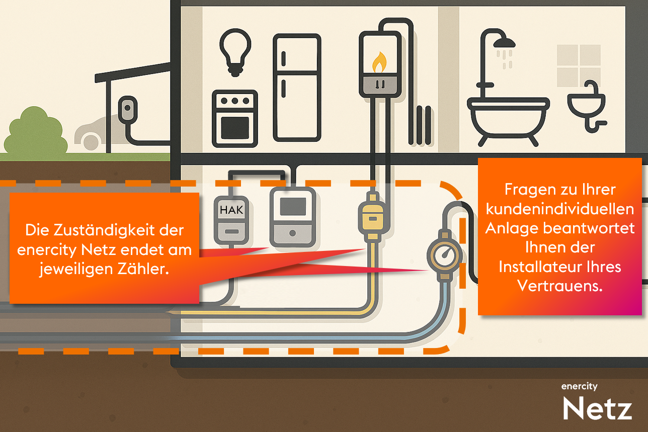 Strom Gas Wasser Und Fernw rme Wer K mmert Sich Um Die Installation 