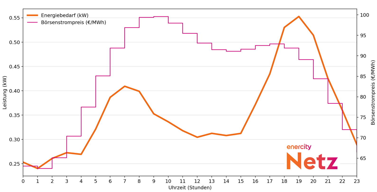 enercity dynamischer Tarif Netz Hannover Garbsen Laatzen Hildesheim